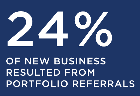 24% business resulted from portfolio referrals