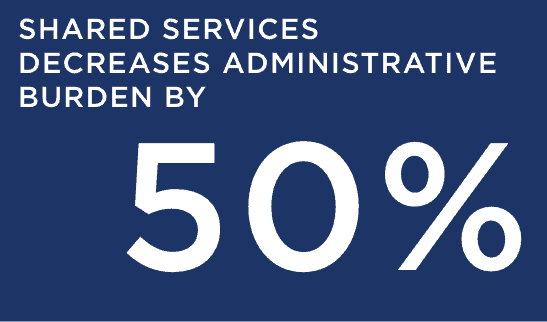decreases administrative burden by 50%